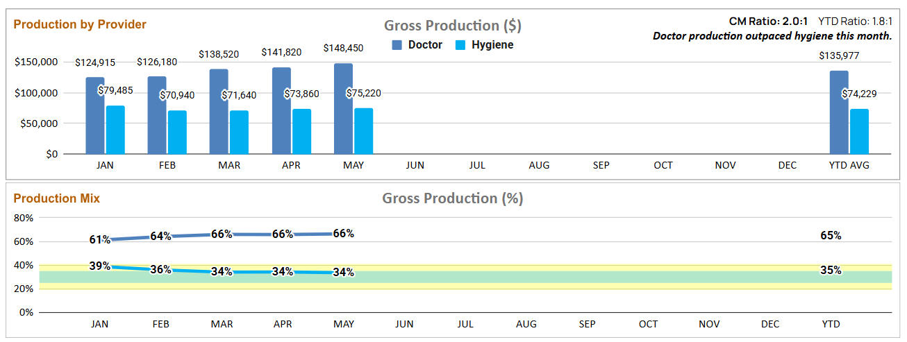 Monitor provider production performance through doctor and hygiene production analysis, production mix reporting, and Current Month and YTD production ratio tracking.