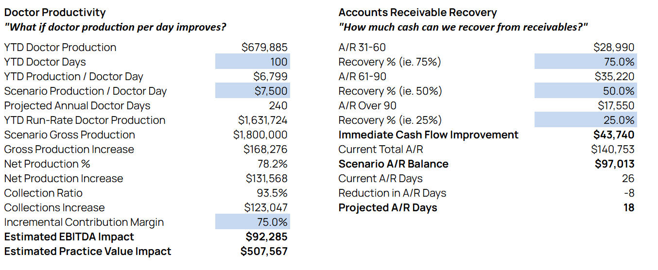 Scenario modeling and projection analysis: Doctor Productivity and A/R Cleanup.