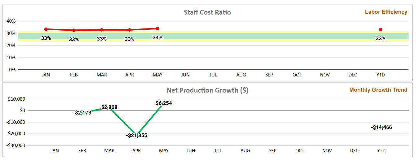 Evaluate labor efficiency and practice growth through Staff Cost Ratio analysis and Net Production Growth reporting.