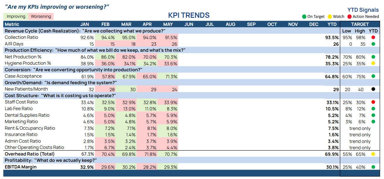 Monitor KPI performance over time through trend analysis, target attainment reporting, and historical performance tracking.