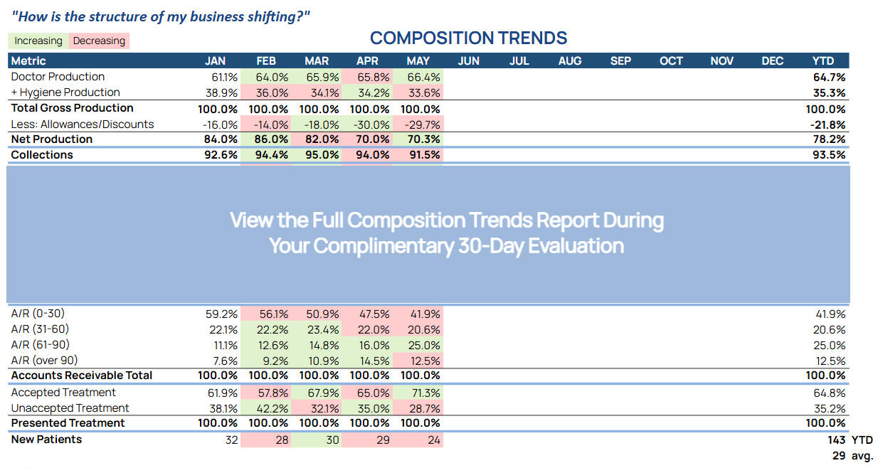 Evaluate shifts in production, collections, expenses, and operational performance through composition analysis and trend monitoring.