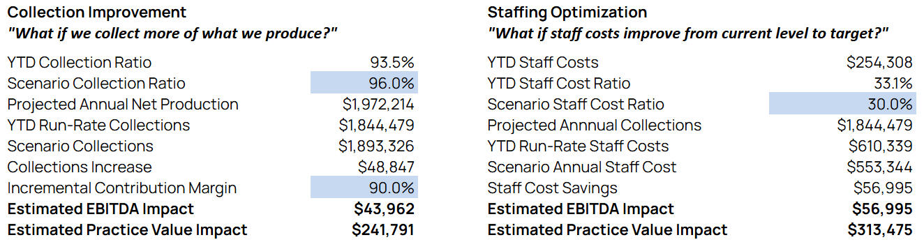 Scenario modeling and projection analysis: Collection Improvement and Staffing Optimization.