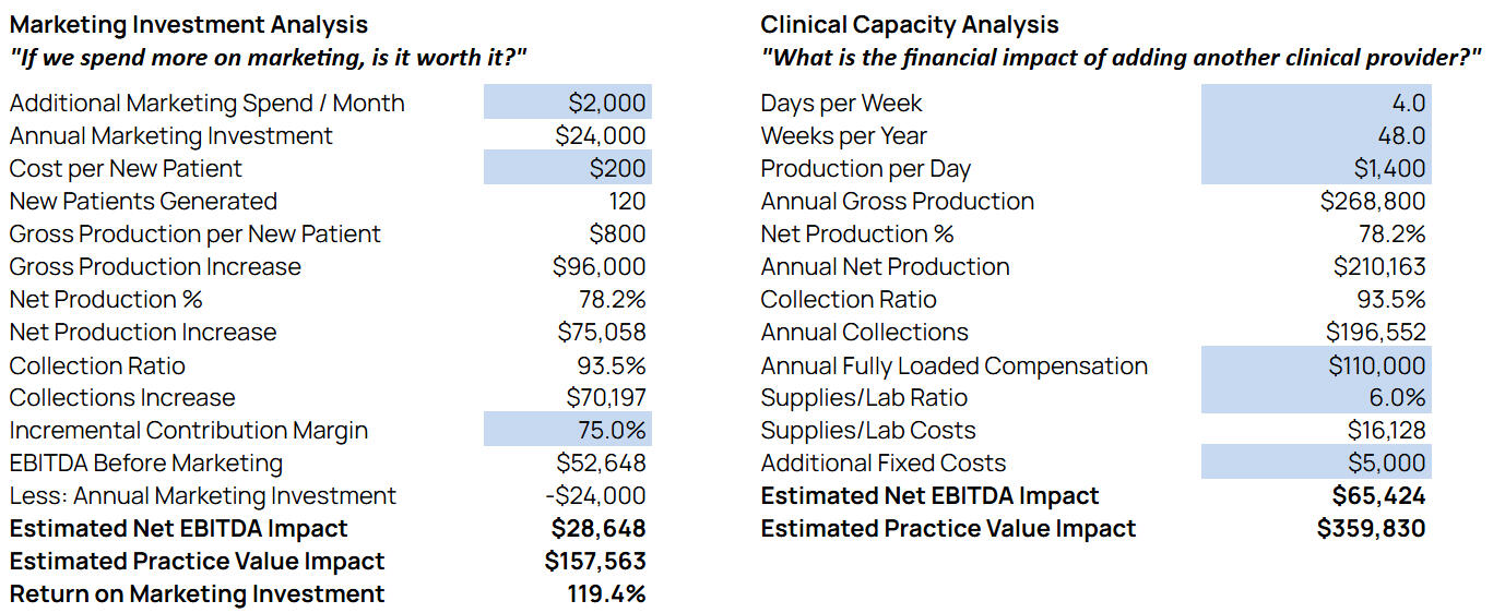 Scenario modeling and projection analysis: Marketing ROI and Add Clinical Capacity.