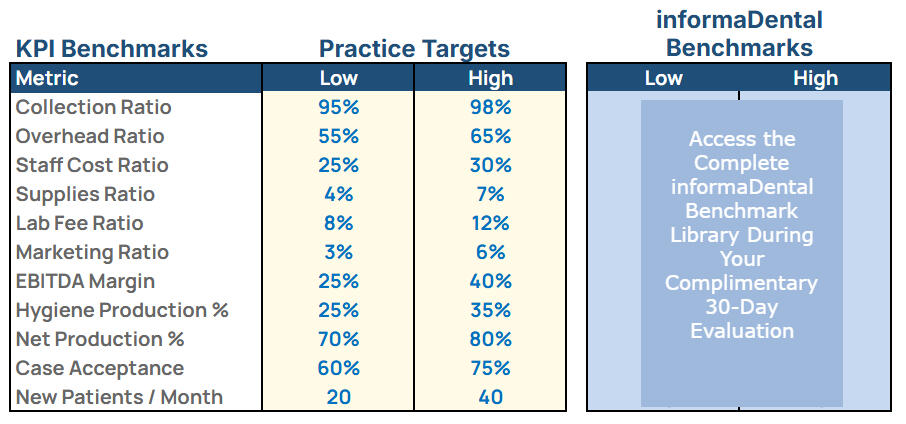Use informaDental standard benchmark values or customize KPI target ranges based on your practice preferences.