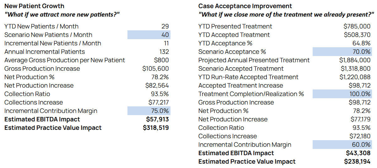 Scenario modeling and projection analysis: New Patient Growth and Case Acceptance Improvement.