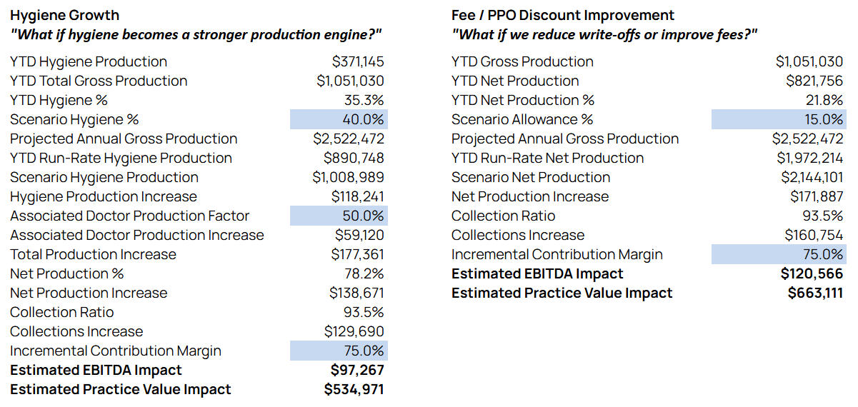 Scenario modeling and projection analysis: Hygiene Growth and Fee/PPO Discount Improvement.