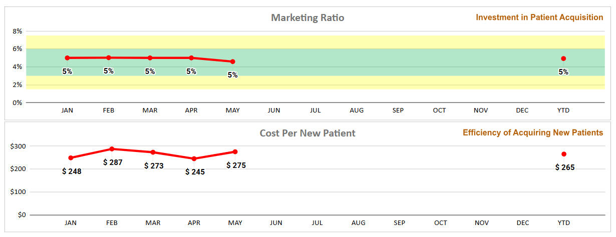 Evaluate marketing effectiveness through Marketing Ratio analysis and Cost Per New Patient reporting.