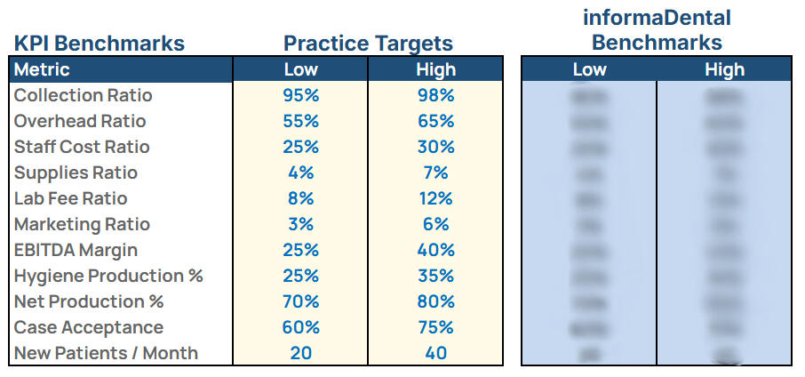 Use informaDental standard benchmark values or customize KPI target ranges based on your practice preferences.