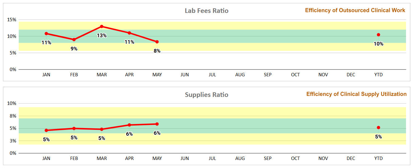 Assess clinical cost efficiency through Lab Fees Ratio and Supplies Ratio analysis.